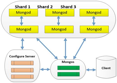 nosql database performance review